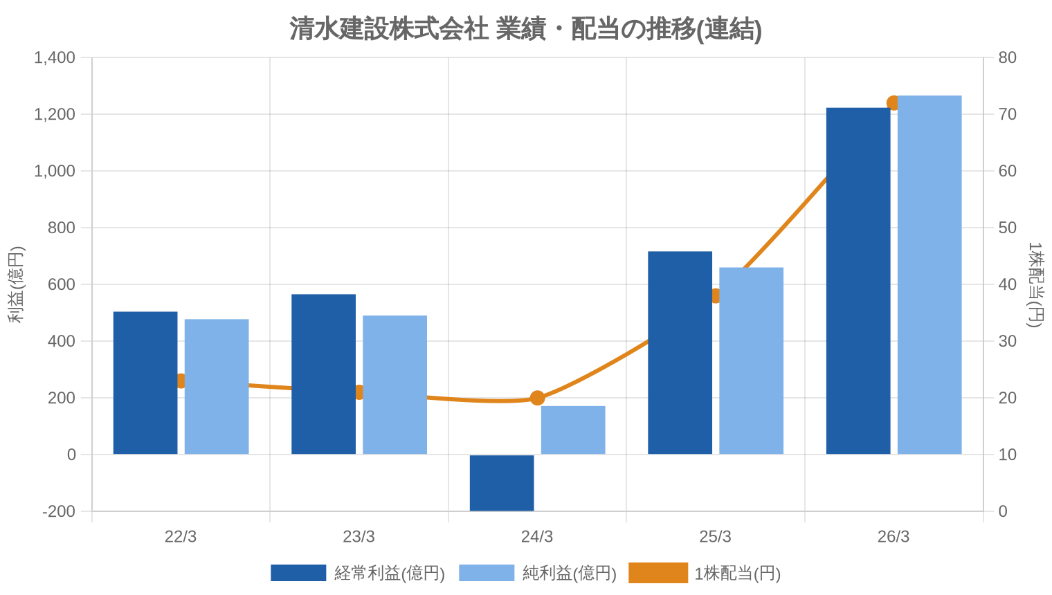 清水建設株式会社の業績・配当推移グラフ