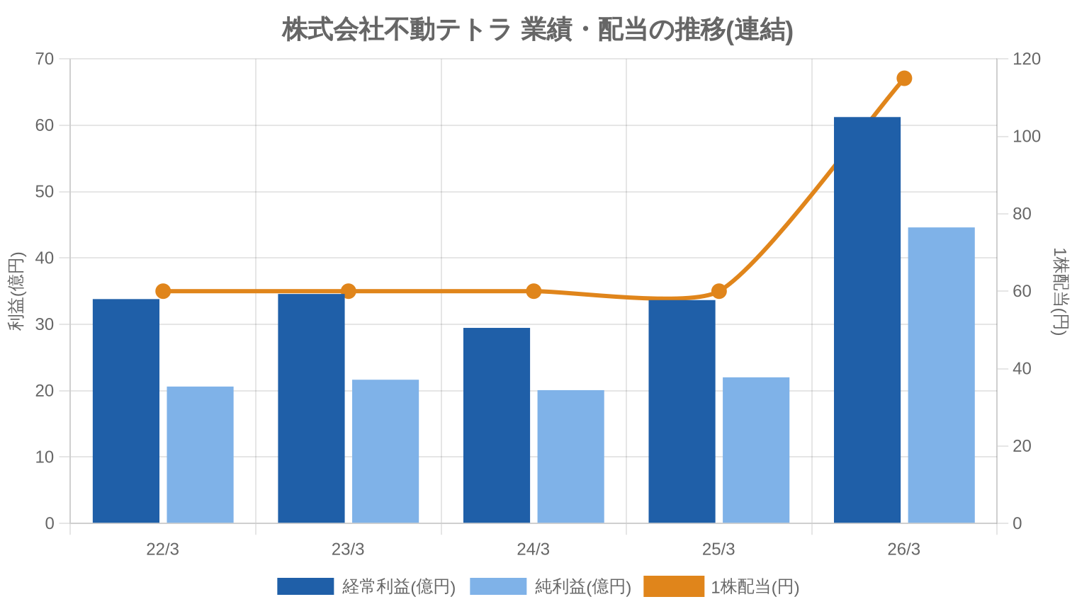 株式会社不動テトラの業績・配当推移グラフ