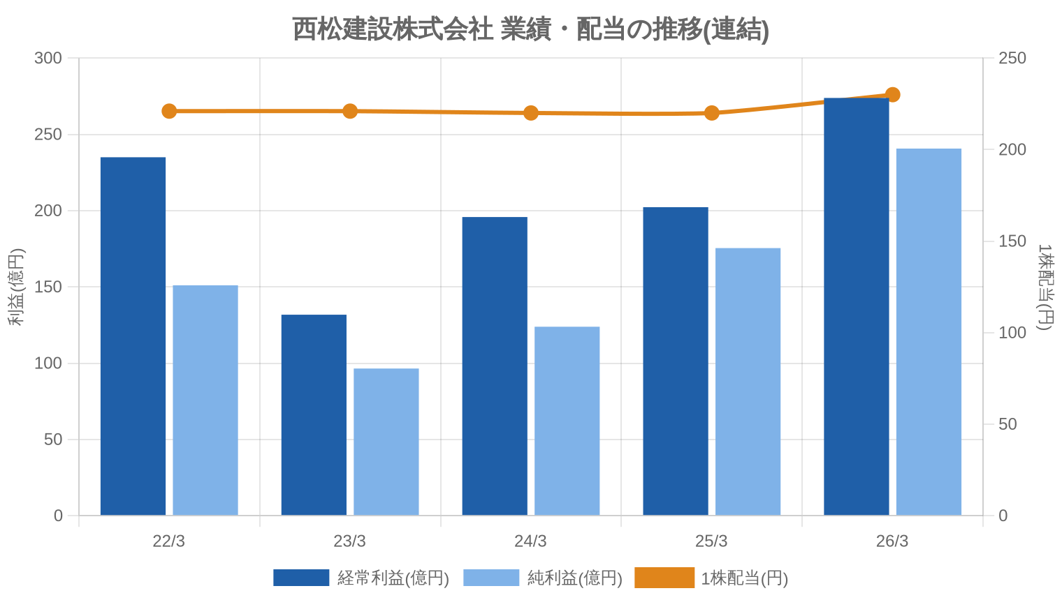 西松建設株式会社の業績・配当推移グラフ