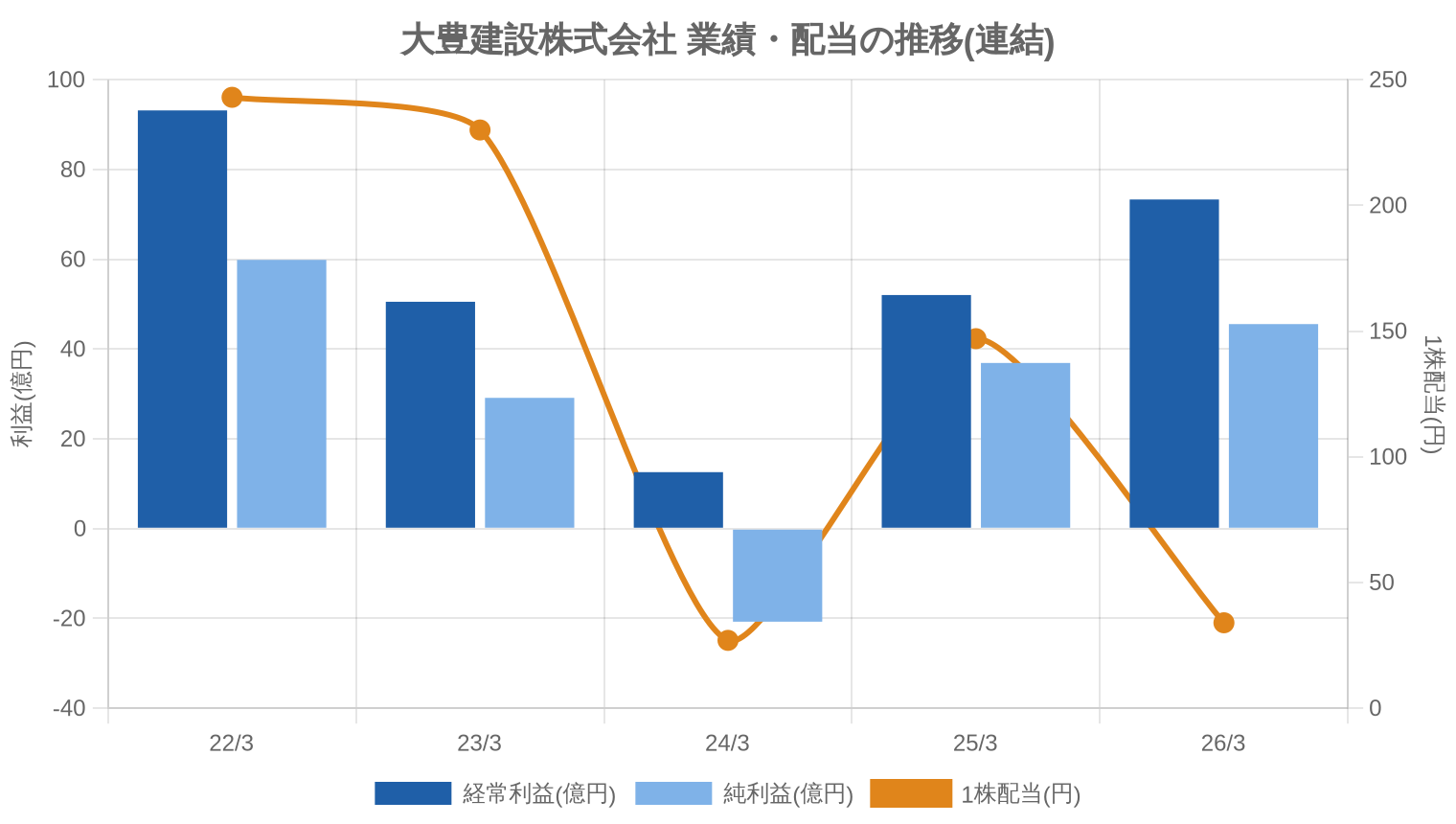 大豊建設株式会社の業績・配当推移グラフ
