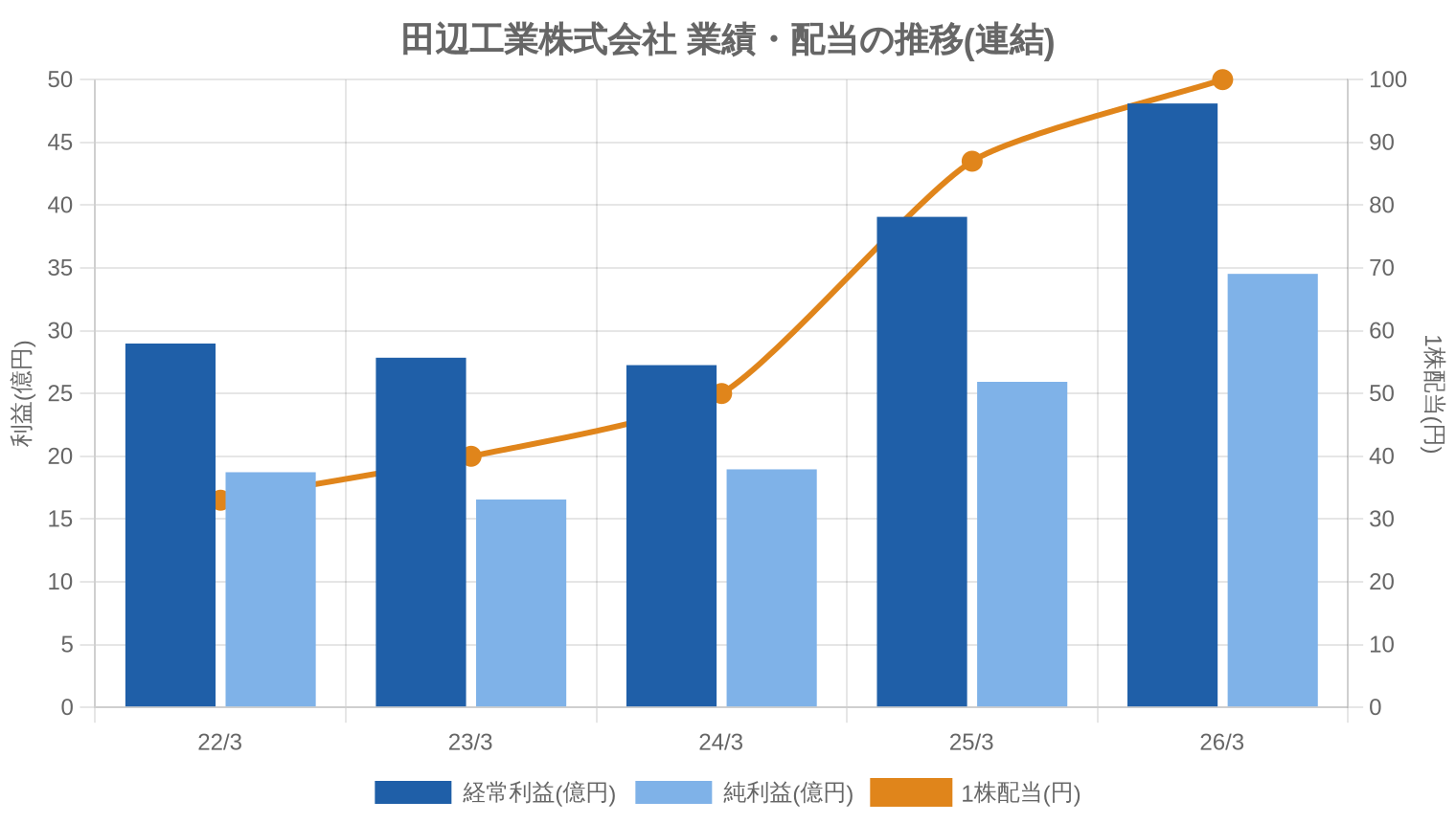 田辺工業株式会社の業績・配当推移グラフ