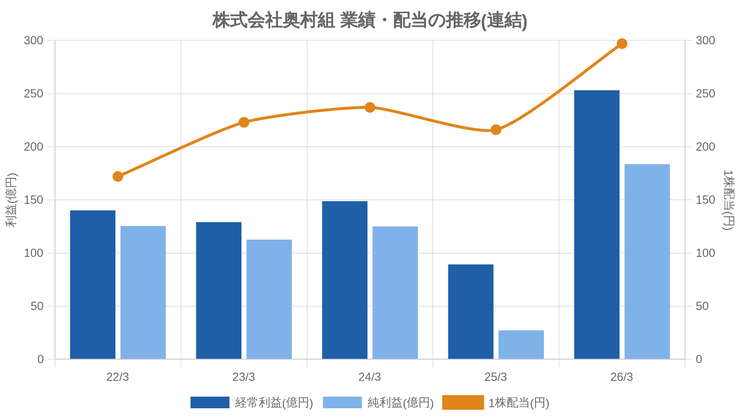 株式会社奥村組の業績・配当推移グラフ