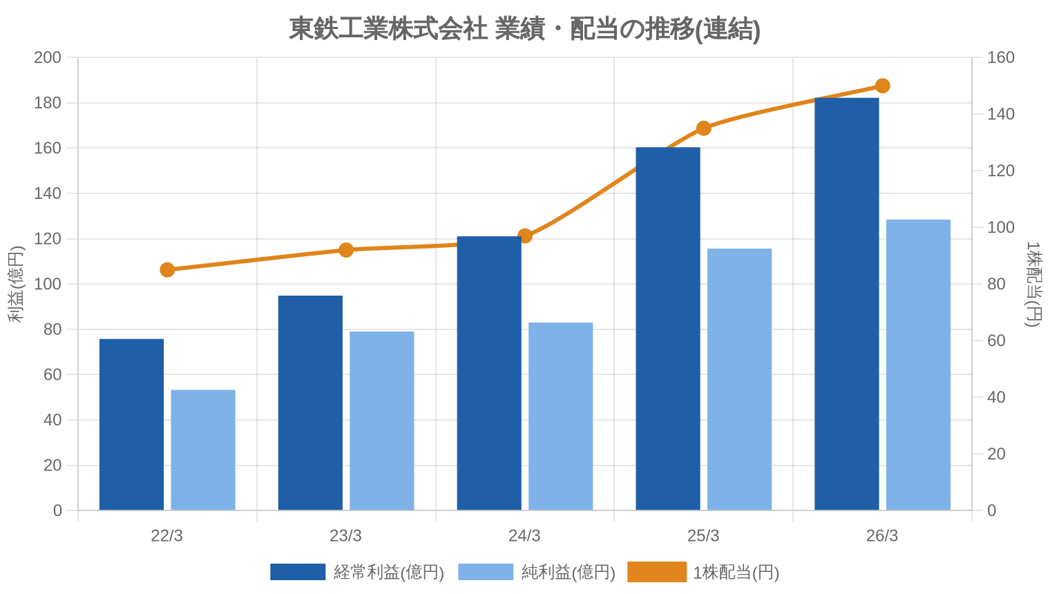東鉄工業株式会社の業績・配当推移グラフ