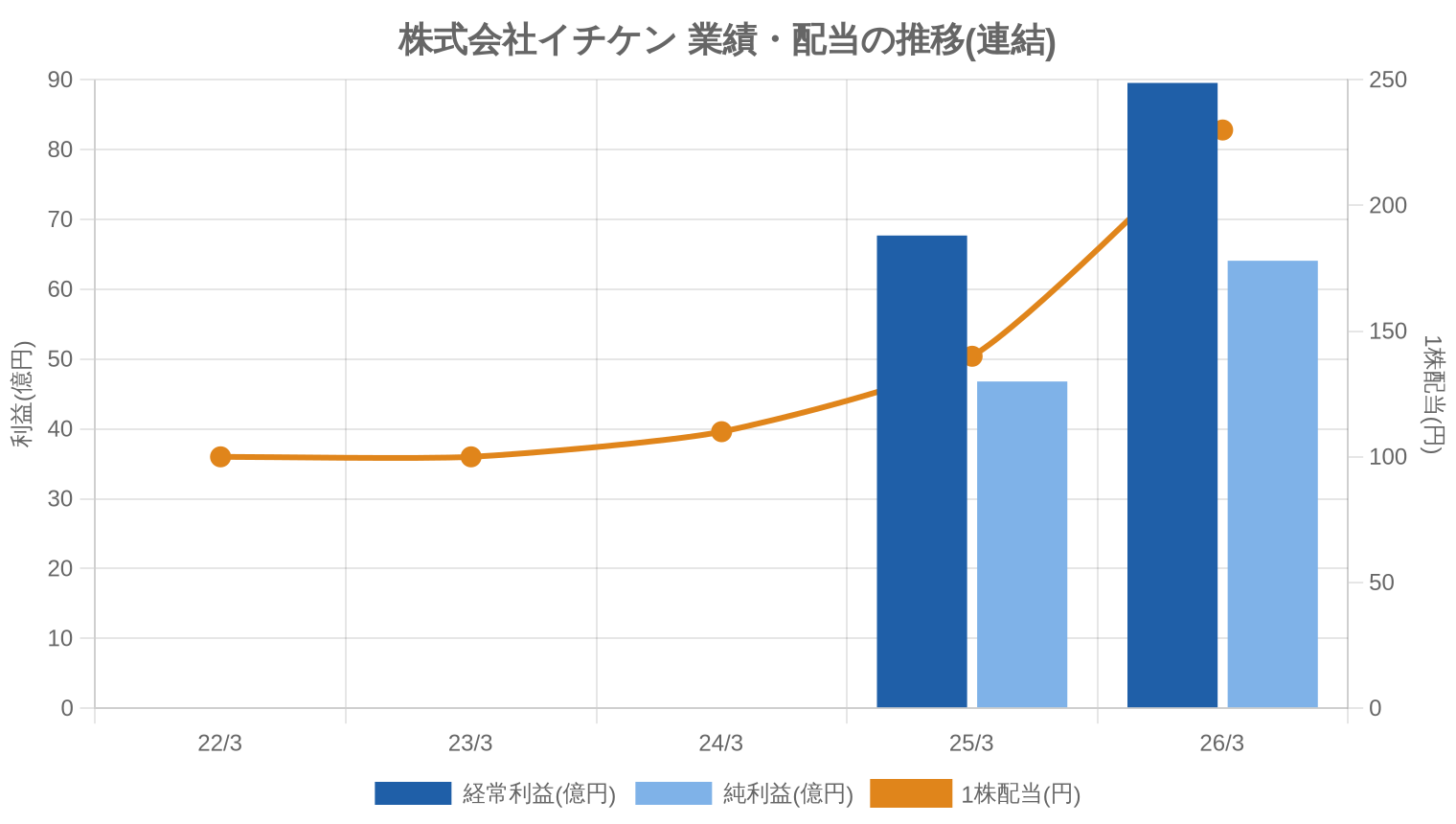 株式会社イチケンの業績・配当推移グラフ