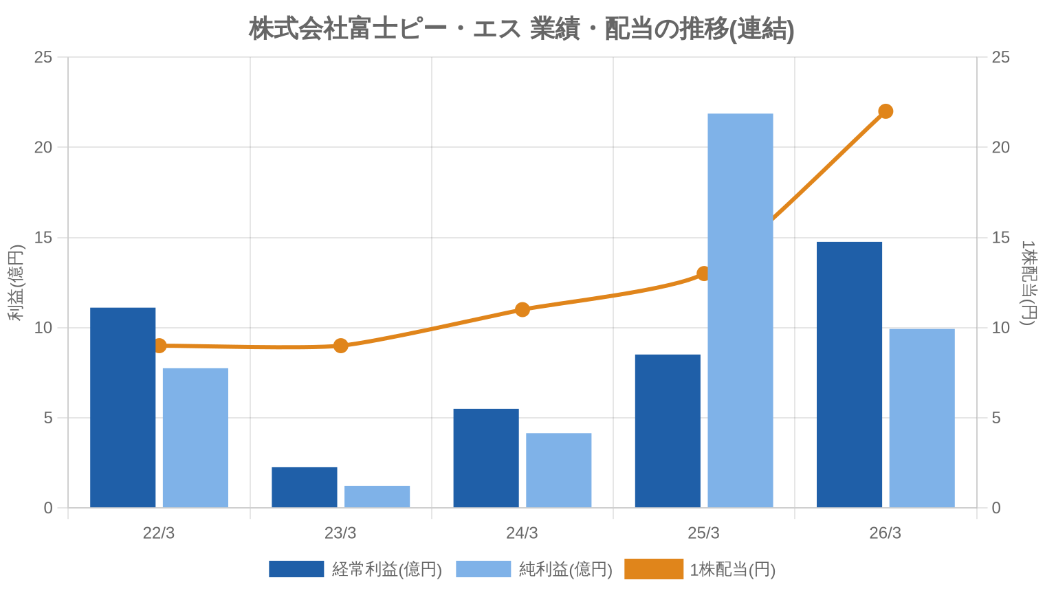 株式会社富士ピー・エスの業績・配当推移グラフ