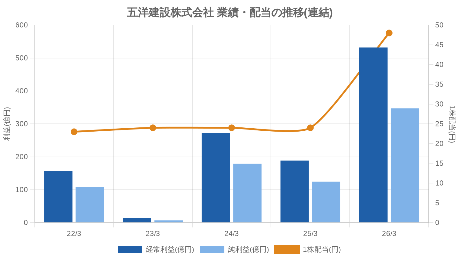 五洋建設株式会社の業績・配当推移グラフ