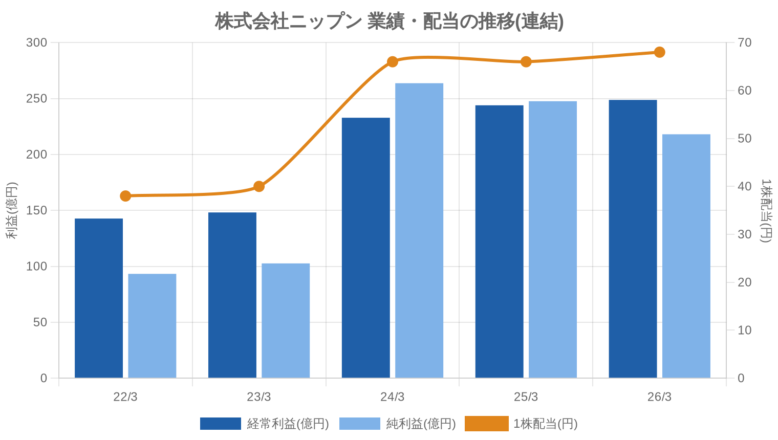 株式会社ニップンの業績・配当推移グラフ