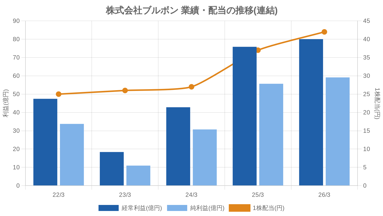 株式会社ブルボンの業績・配当推移グラフ