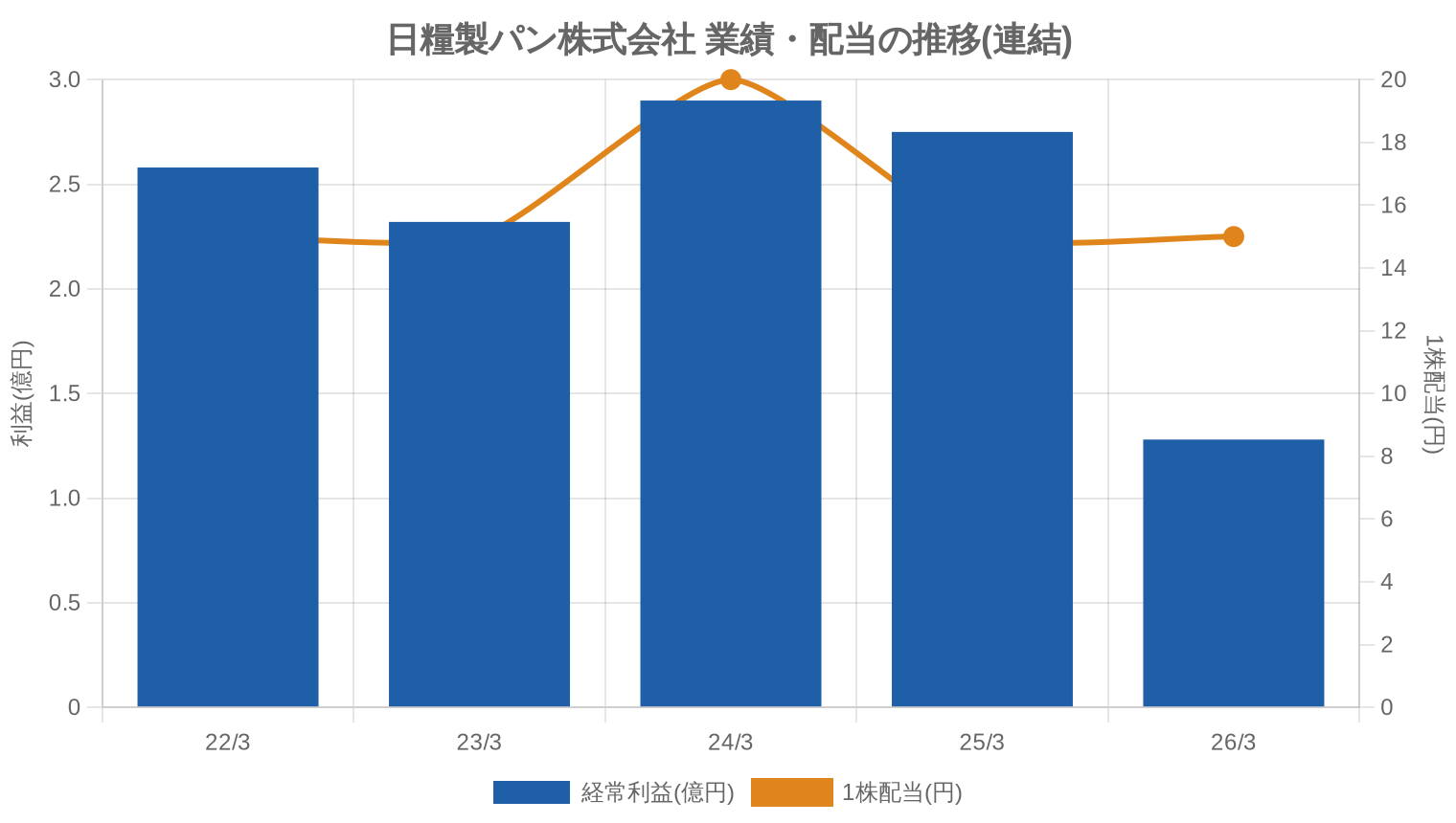 日糧製パン株式会社の業績・配当推移グラフ