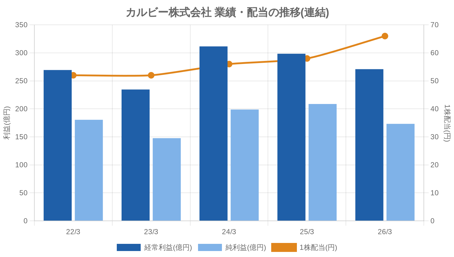 カルビー株式会社の業績・配当推移グラフ