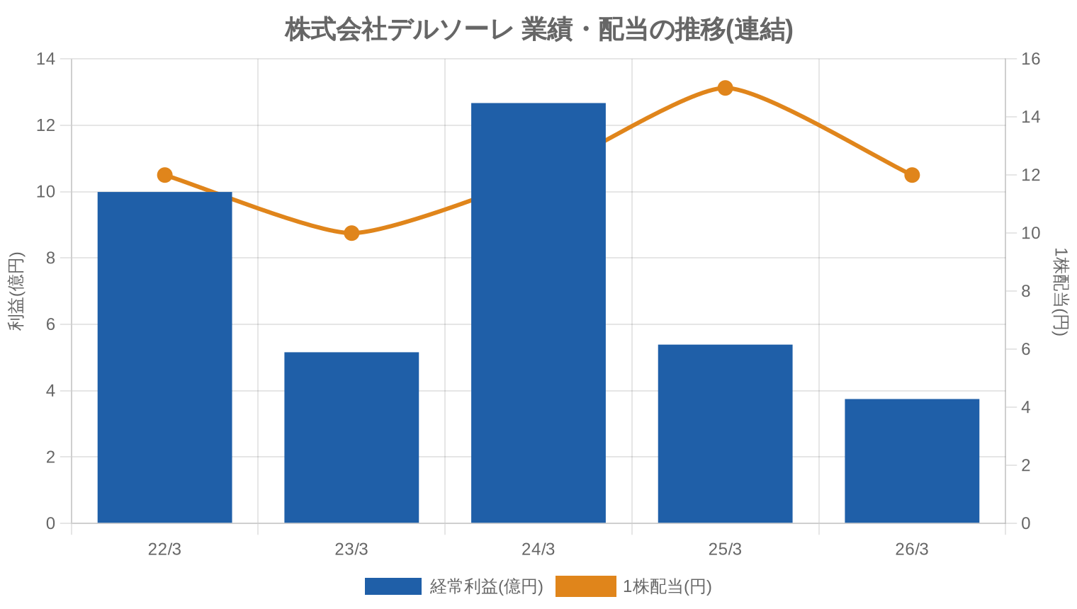 株式会社デルソーレの業績・配当推移グラフ