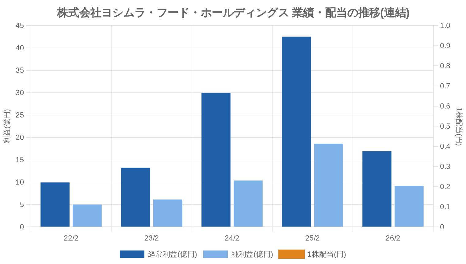 株式会社ヨシムラ・フード・ホールディングスの業績・配当推移グラフ