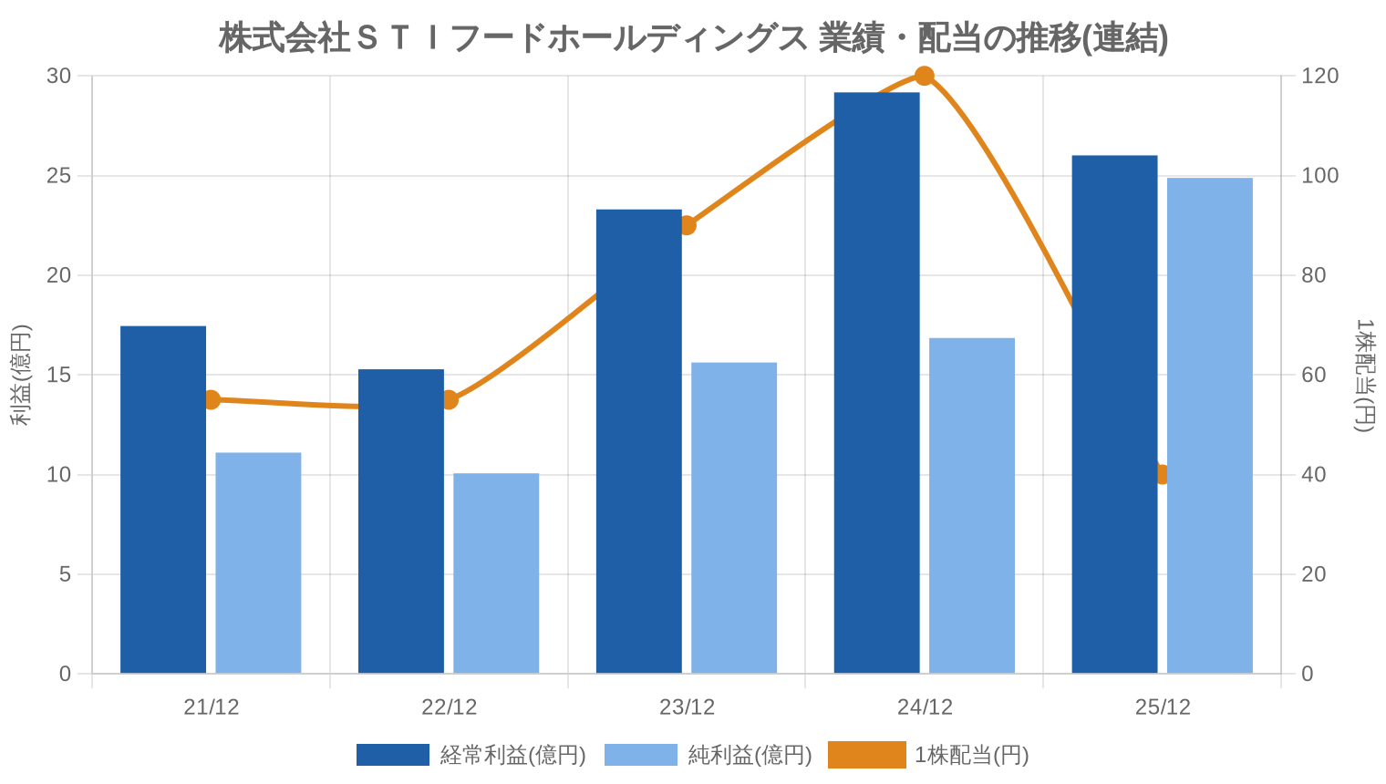 株式会社STIフードホールディングスの業績・配当推移グラフ