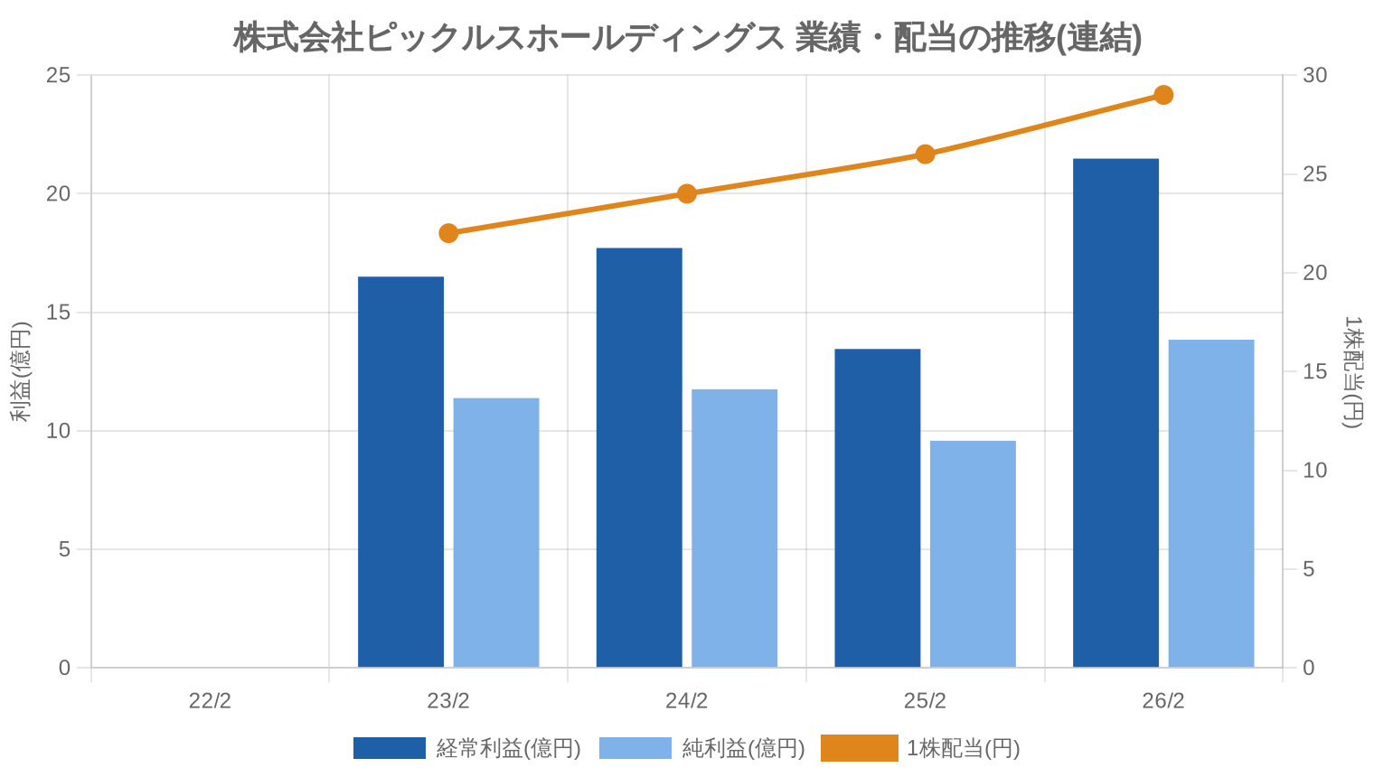 株式会社ピックルスホールディングスの業績・配当推移グラフ