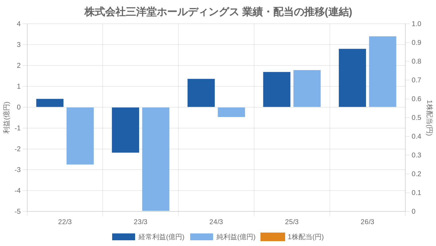 株式会社三洋堂ホールディングスの業績・配当推移グラフ