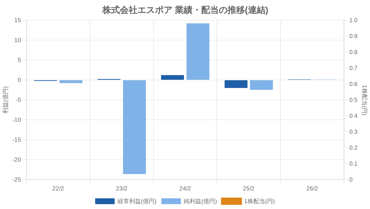 株式会社エスポアの業績・配当推移グラフ