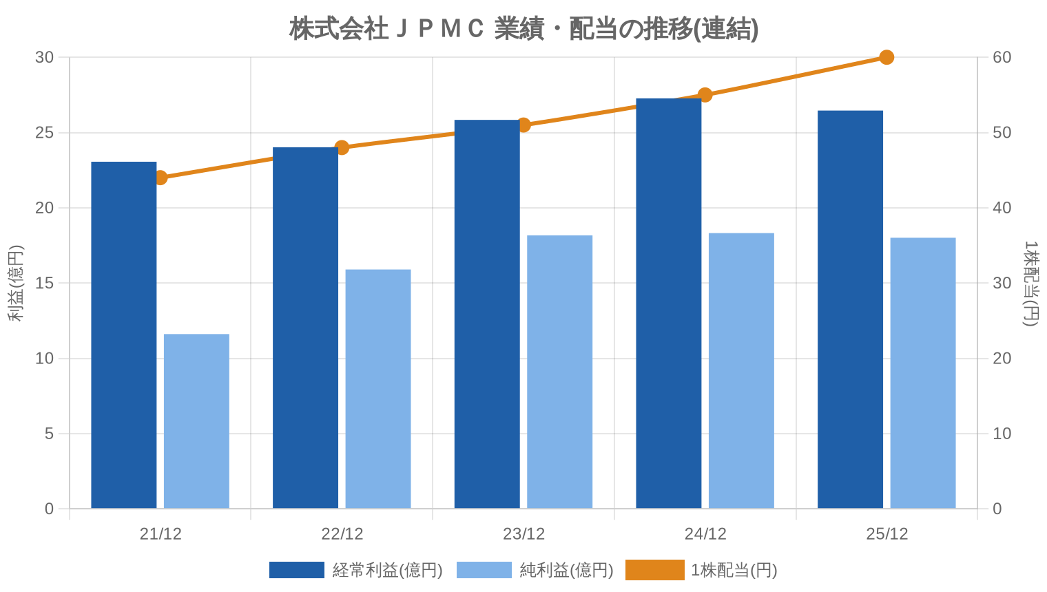 株式会社JPMCの業績・配当推移グラフ