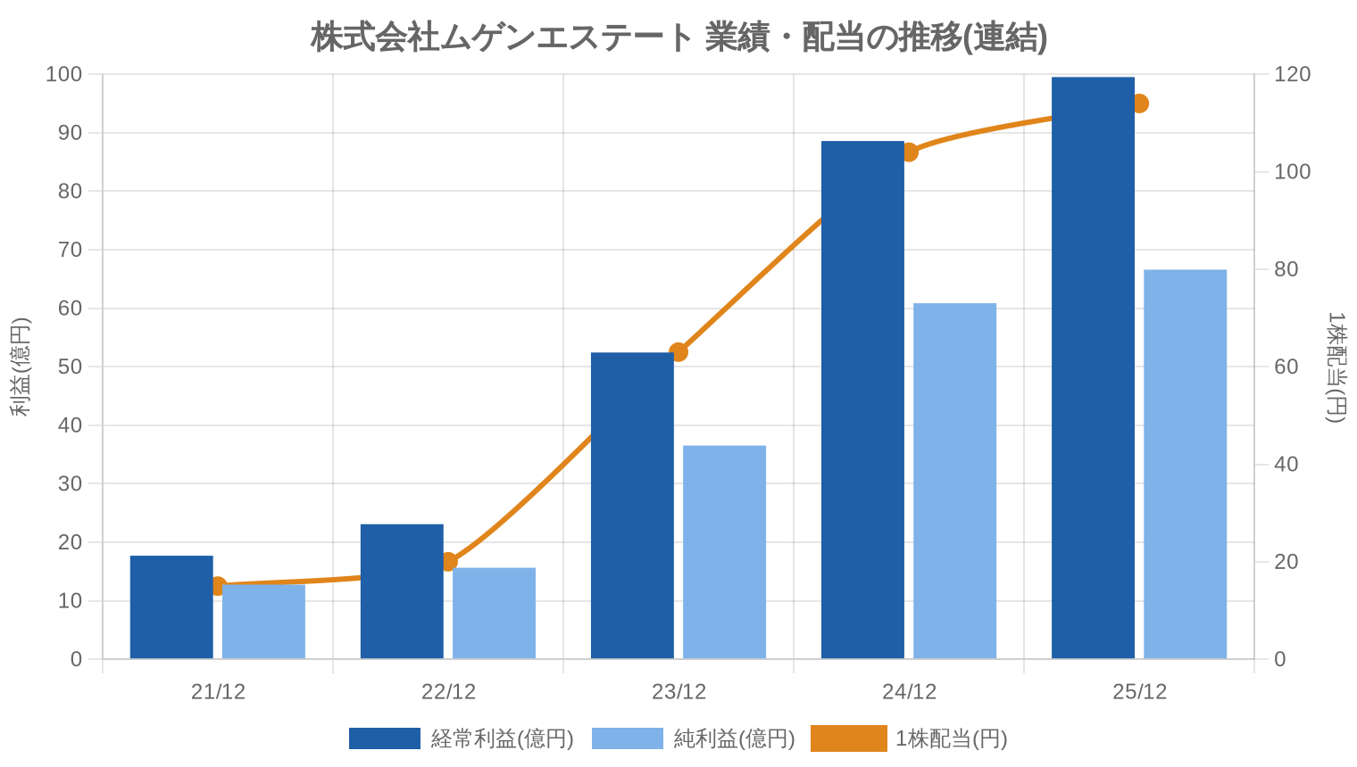 株式会社ムゲンエステートの業績・配当推移グラフ