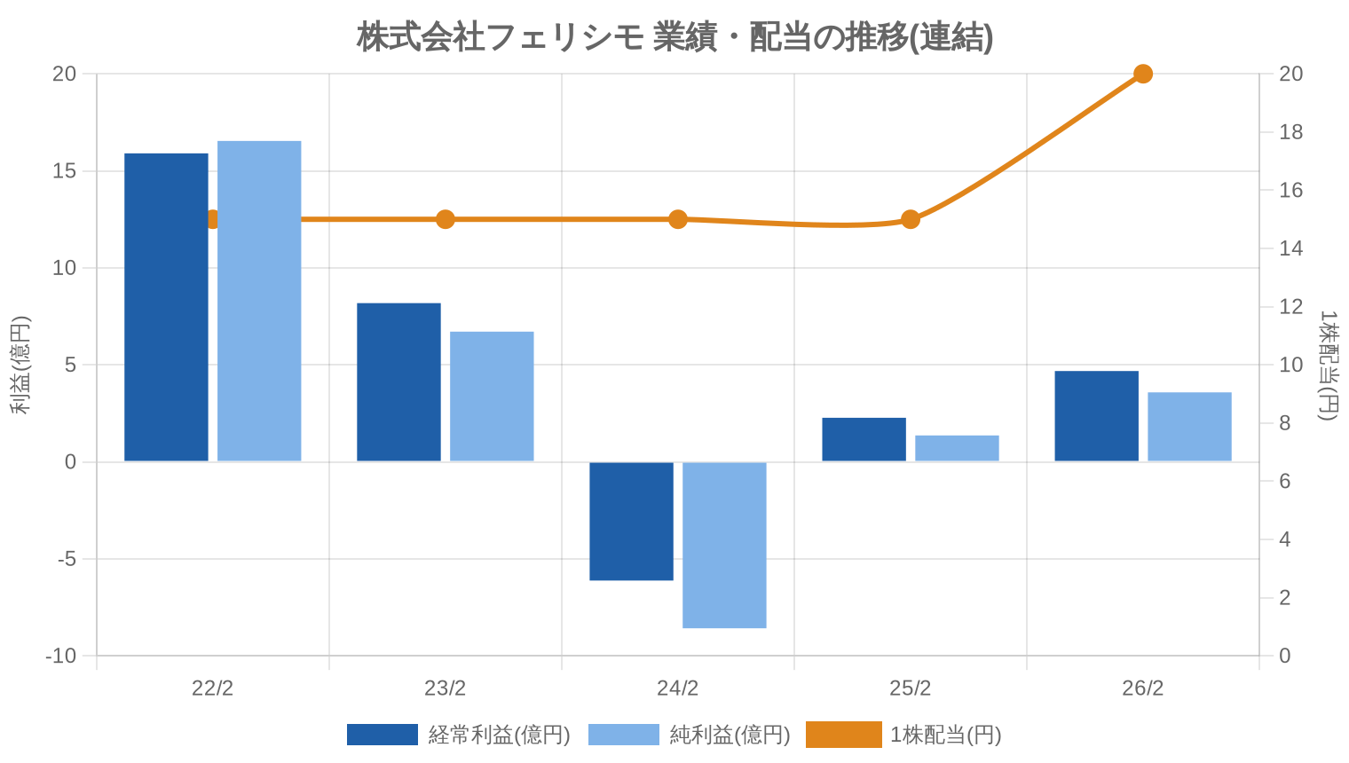 株式会社フェリシモの業績・配当推移グラフ
