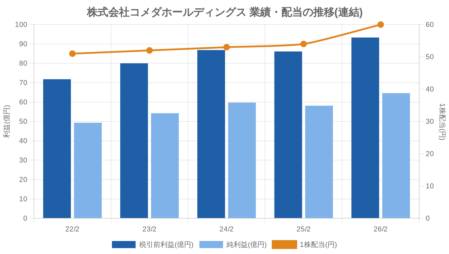 株式会社コメダホールディングスの業績・配当推移グラフ