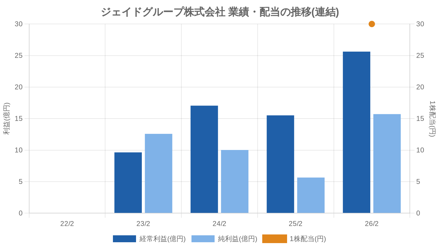 ジェイドグループ株式会社の業績・配当推移グラフ