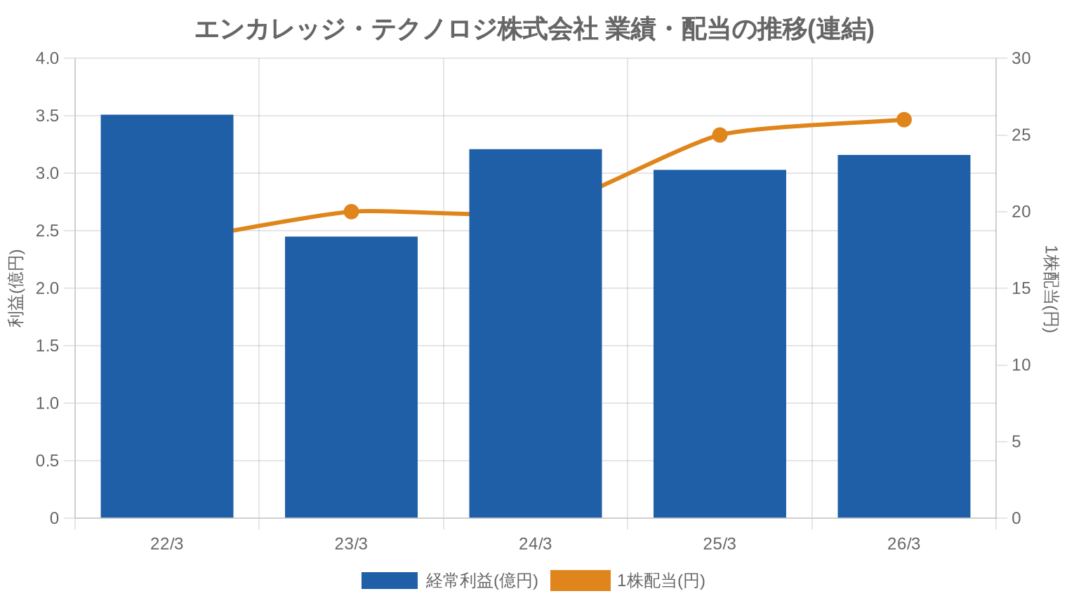 エンカレッジ・テクノロジ株式会社の業績・配当推移グラフ
