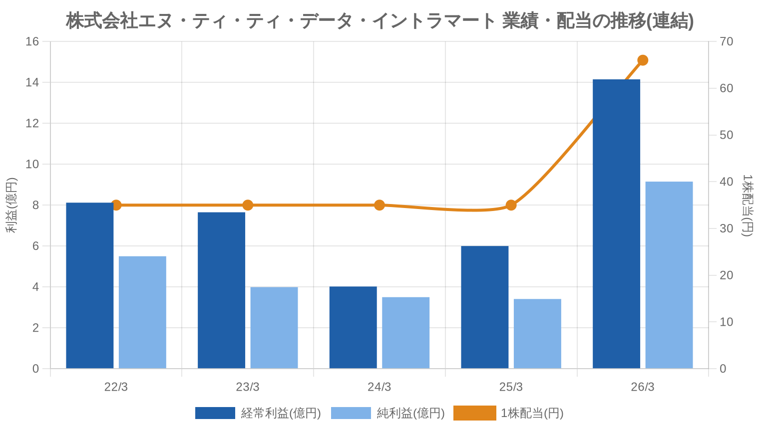 株式会社エヌ・ティ・ティ・データ・イントラマートの業績・配当推移グラフ