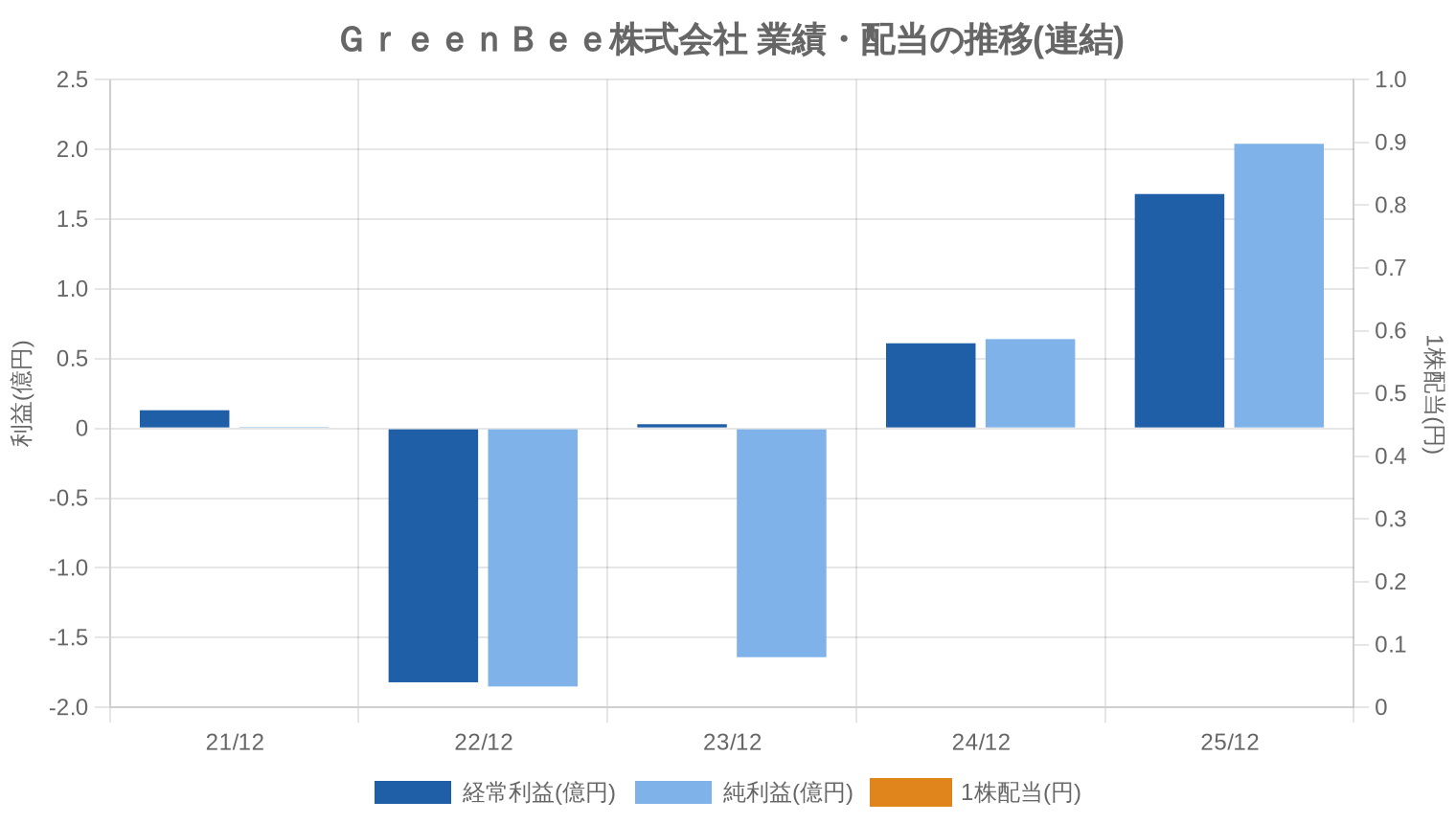 GreenBee株式会社の業績・配当推移グラフ