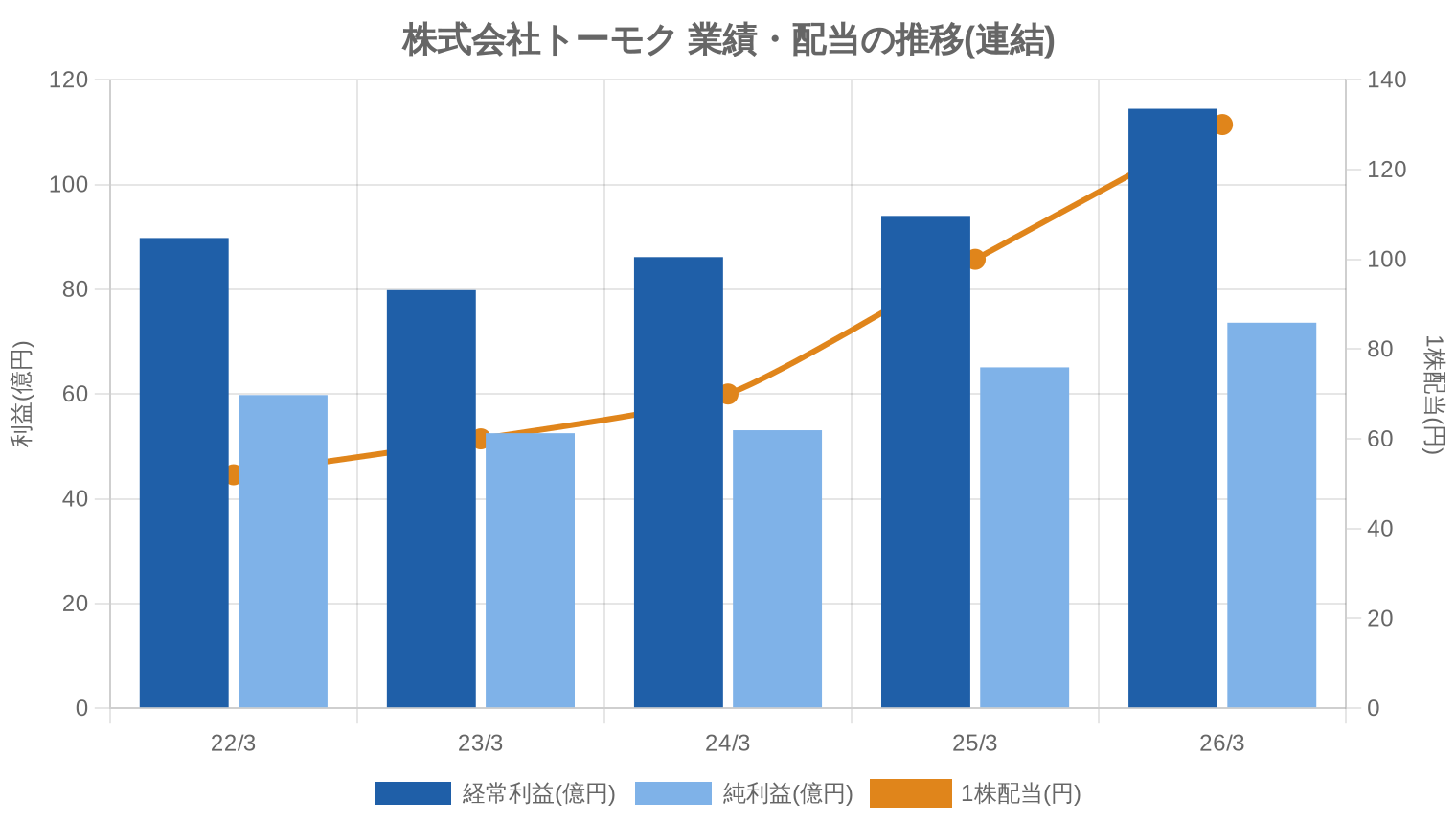 株式会社トーモクの業績・配当推移グラフ
