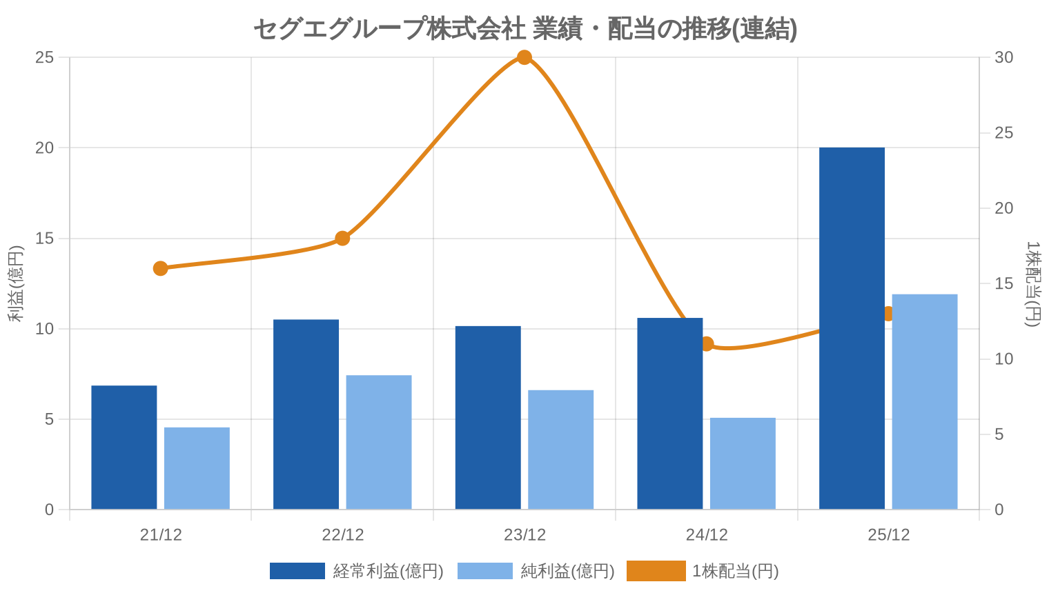 セグエグループ株式会社の業績・配当推移グラフ