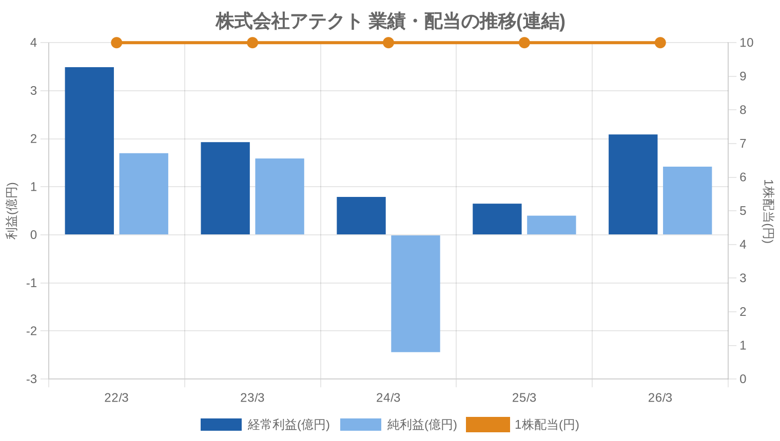 株式会社アテクトの業績・配当推移グラフ