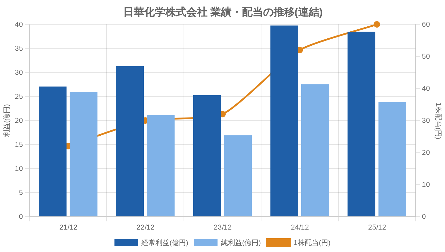 日華化学株式会社の業績・配当推移グラフ
