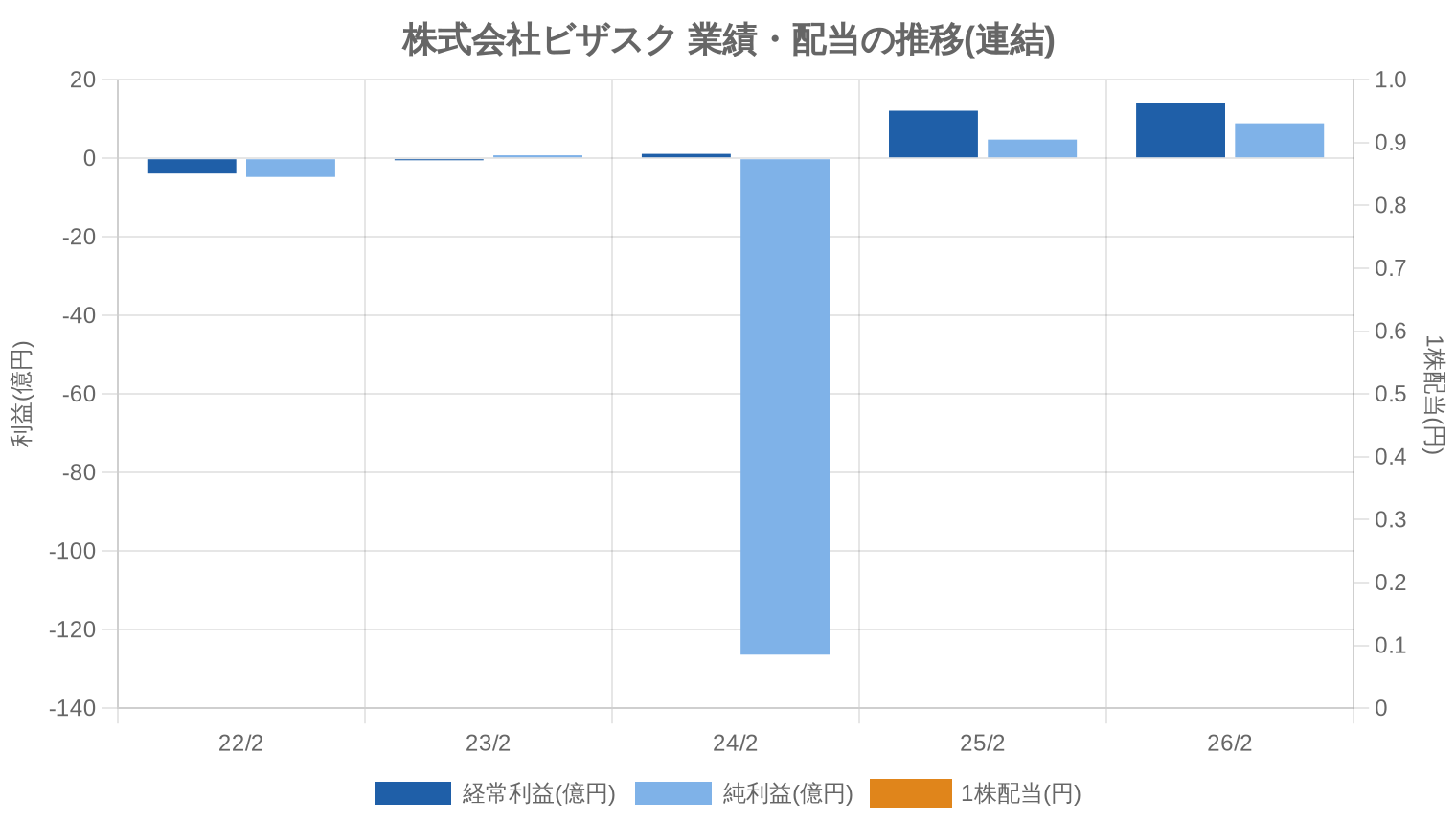 株式会社ビザスクの業績・配当推移グラフ