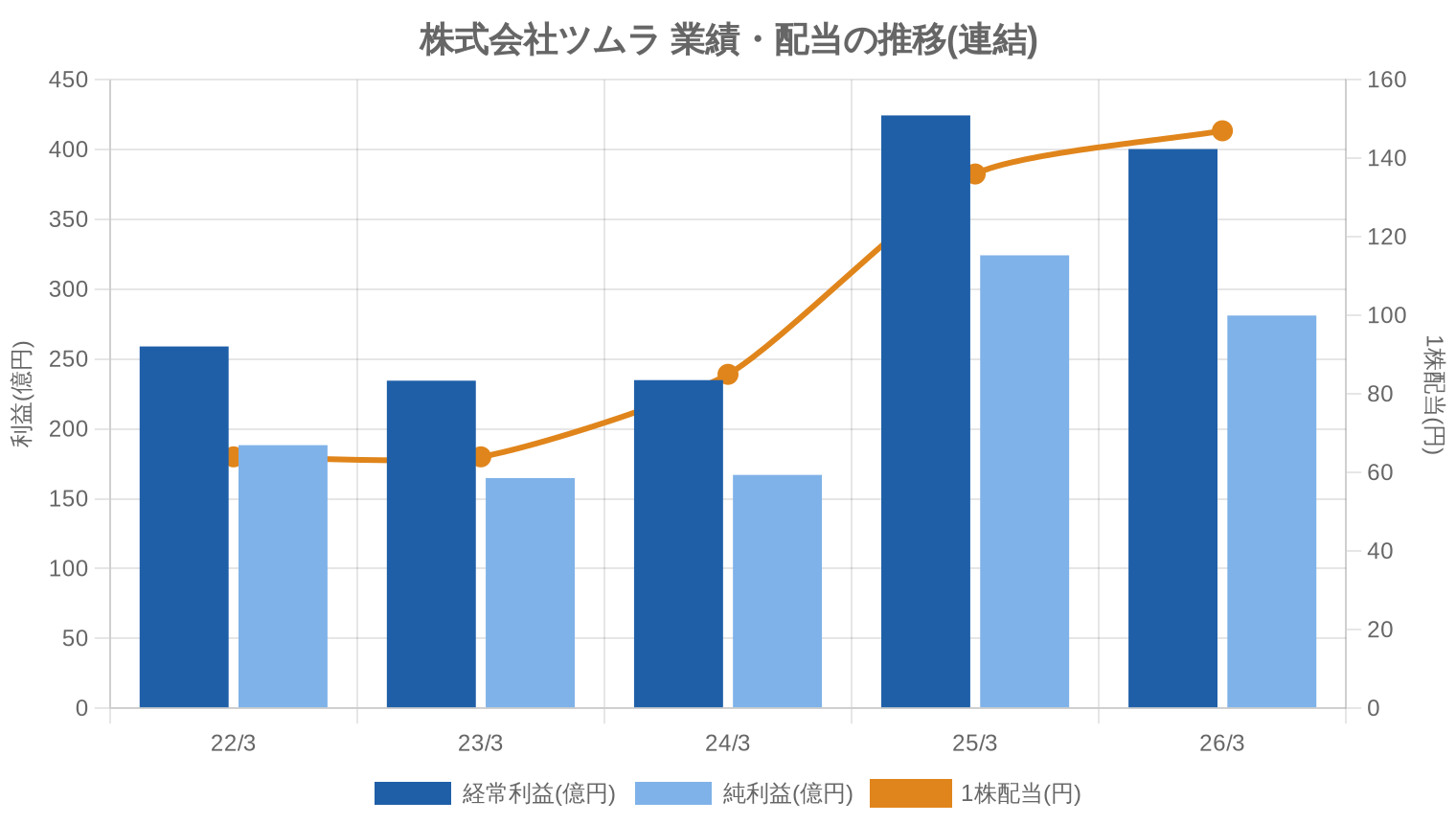 株式会社ツムラの業績・配当推移グラフ