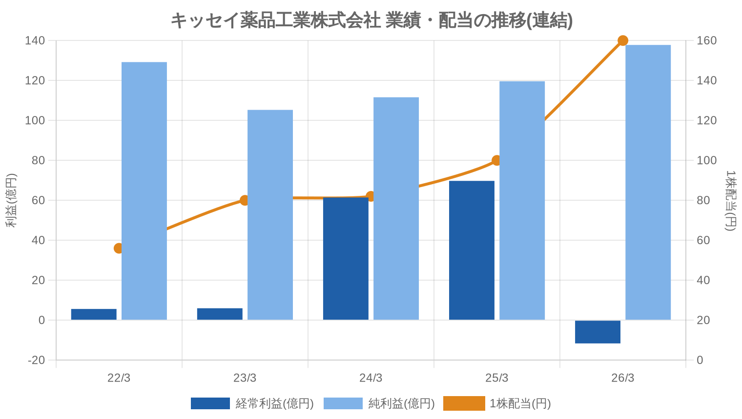 キッセイ薬品工業株式会社の業績・配当推移グラフ