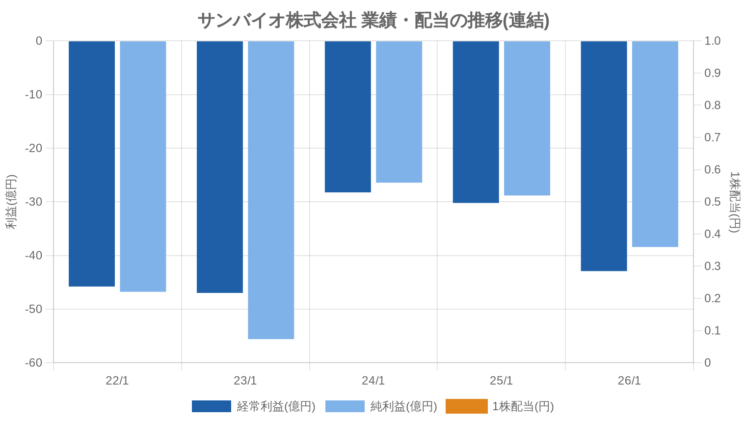 サンバイオ株式会社の業績・配当推移グラフ
