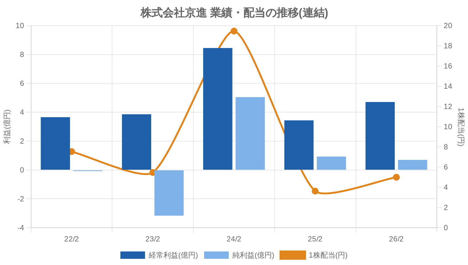 株式会社京進の業績・配当推移グラフ