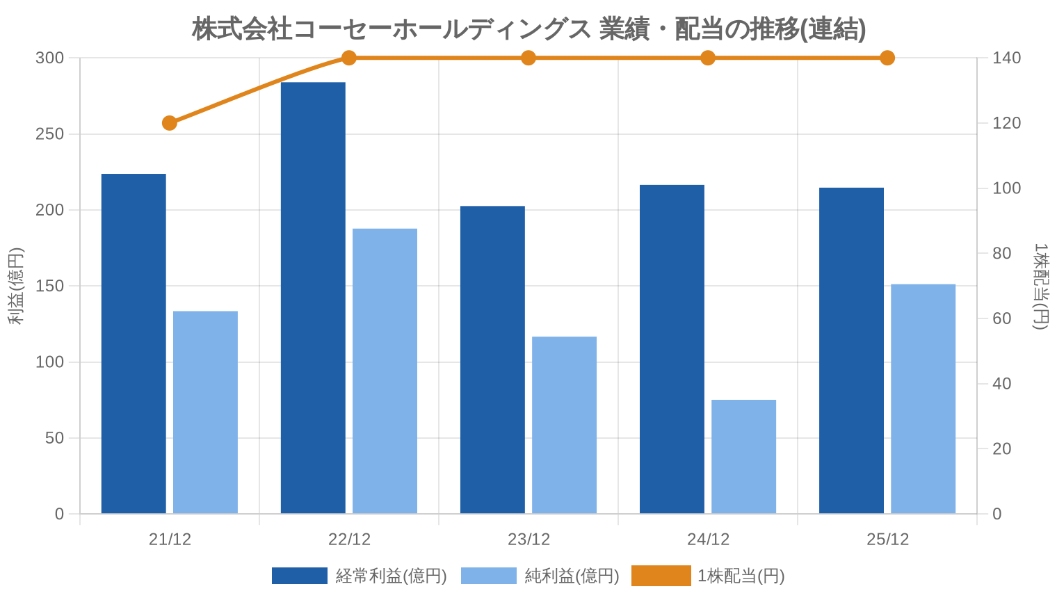 株式会社コーセーホールディングスの業績・配当推移グラフ