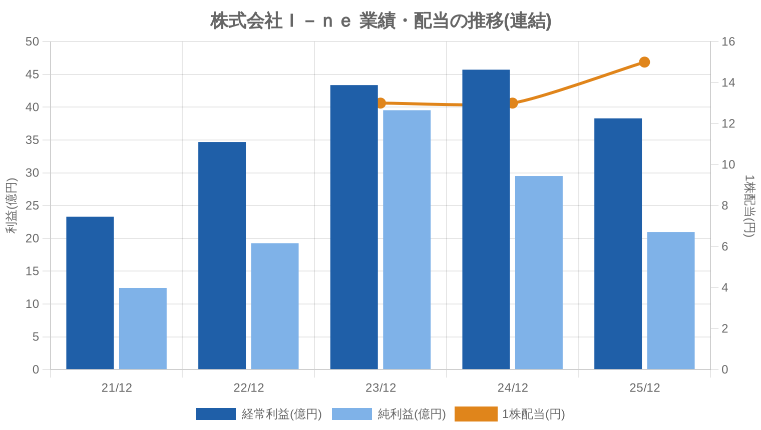 株式会社I-neの業績・配当推移グラフ