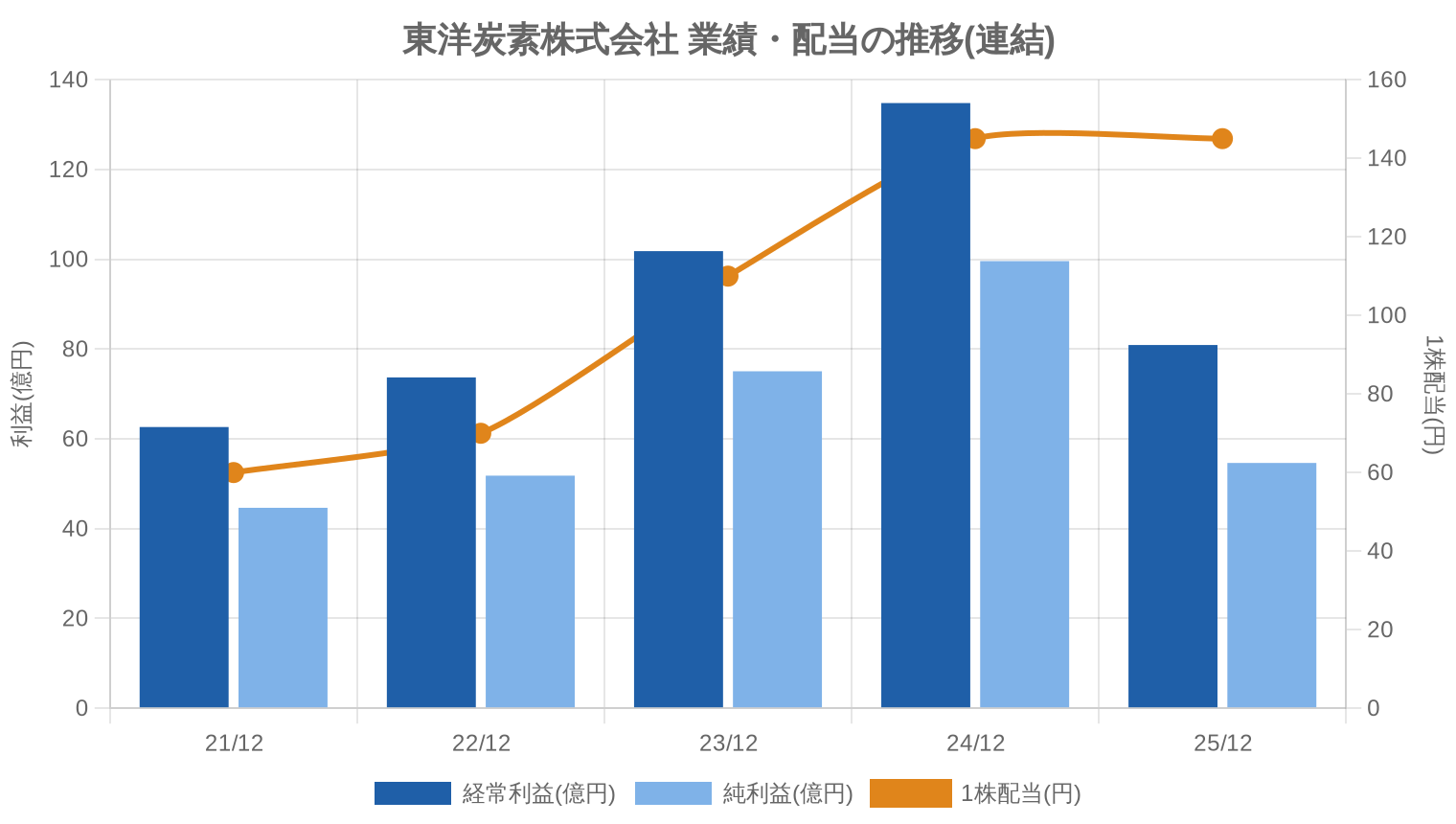 東洋炭素株式会社の業績・配当推移グラフ