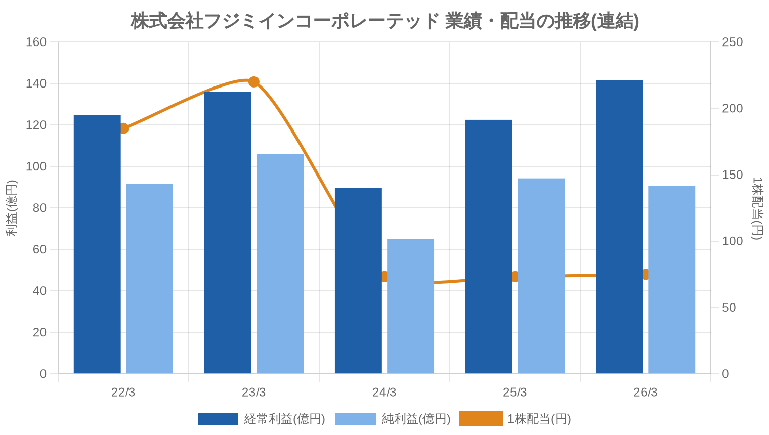 株式会社フジミインコーポレーテッドの業績・配当推移グラフ