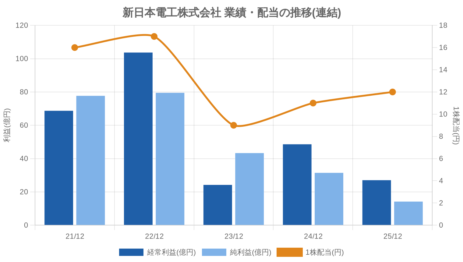 新日本電工株式会社の業績・配当推移グラフ
