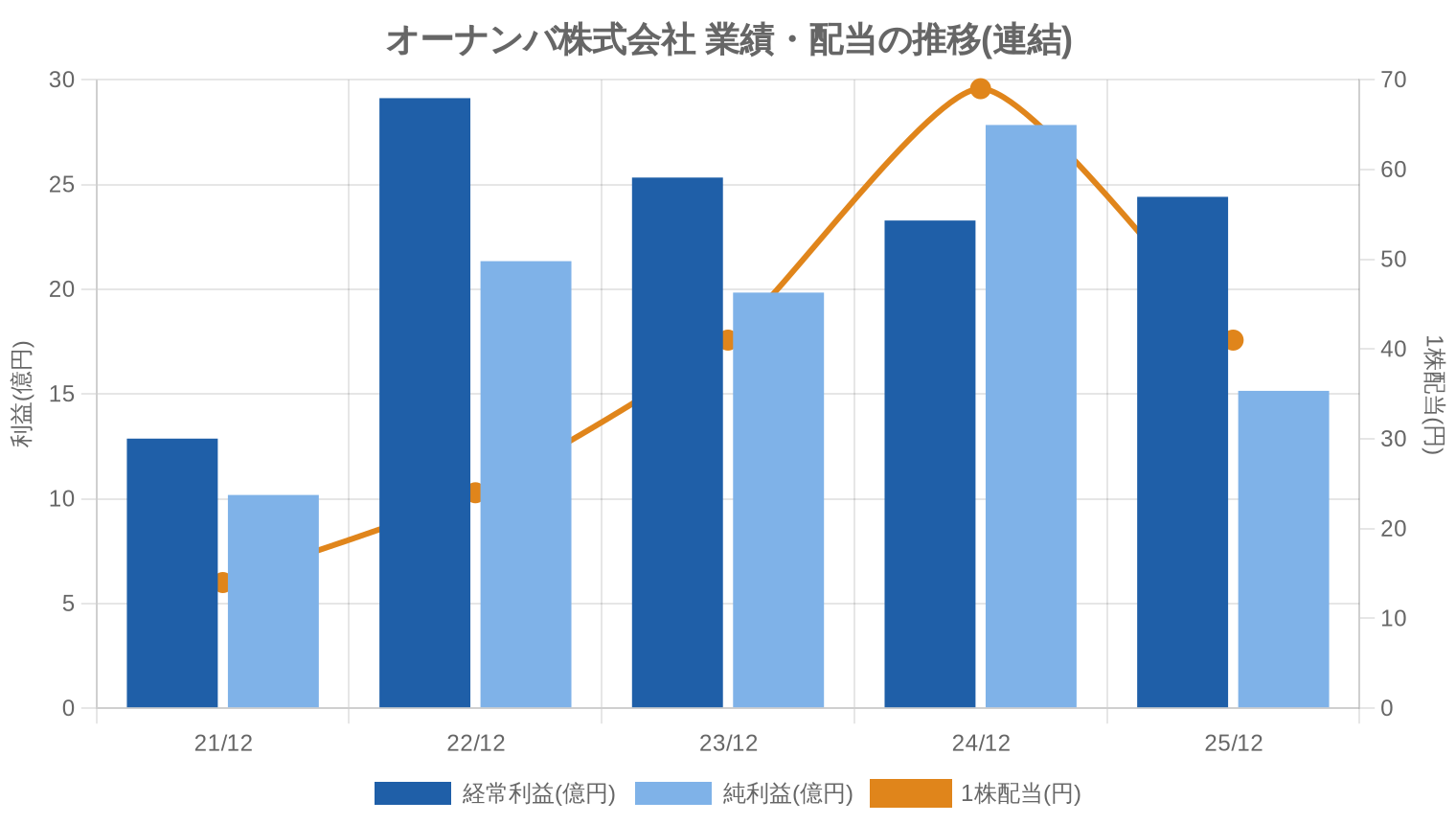 オーナンバ株式会社の業績・配当推移グラフ