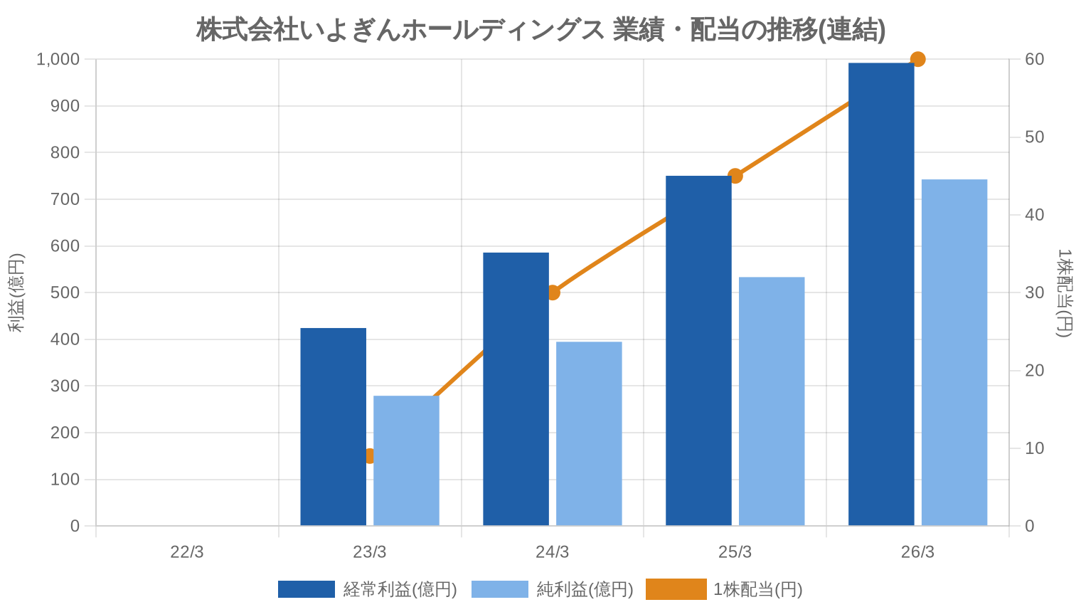 株式会社いよぎんホールディングスの業績・配当推移グラフ