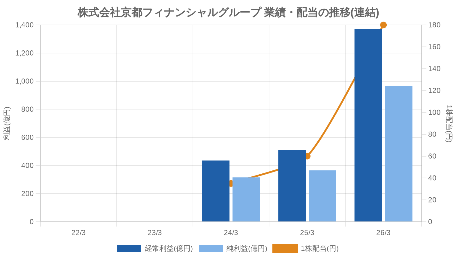 株式会社京都フィナンシャルグループの業績・配当推移グラフ