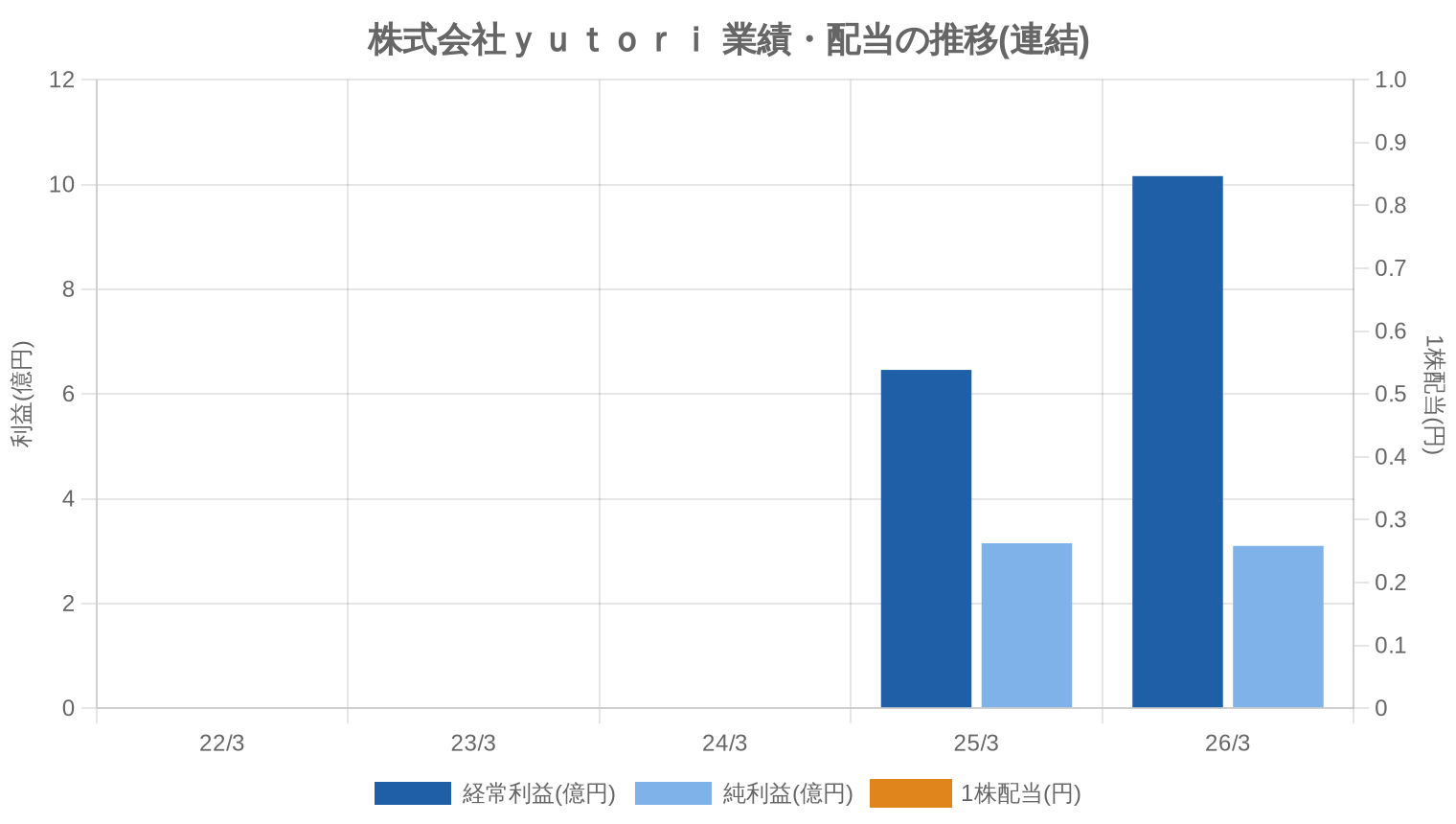 株式会社ｙｕｔｏｒｉの業績・配当推移グラフ