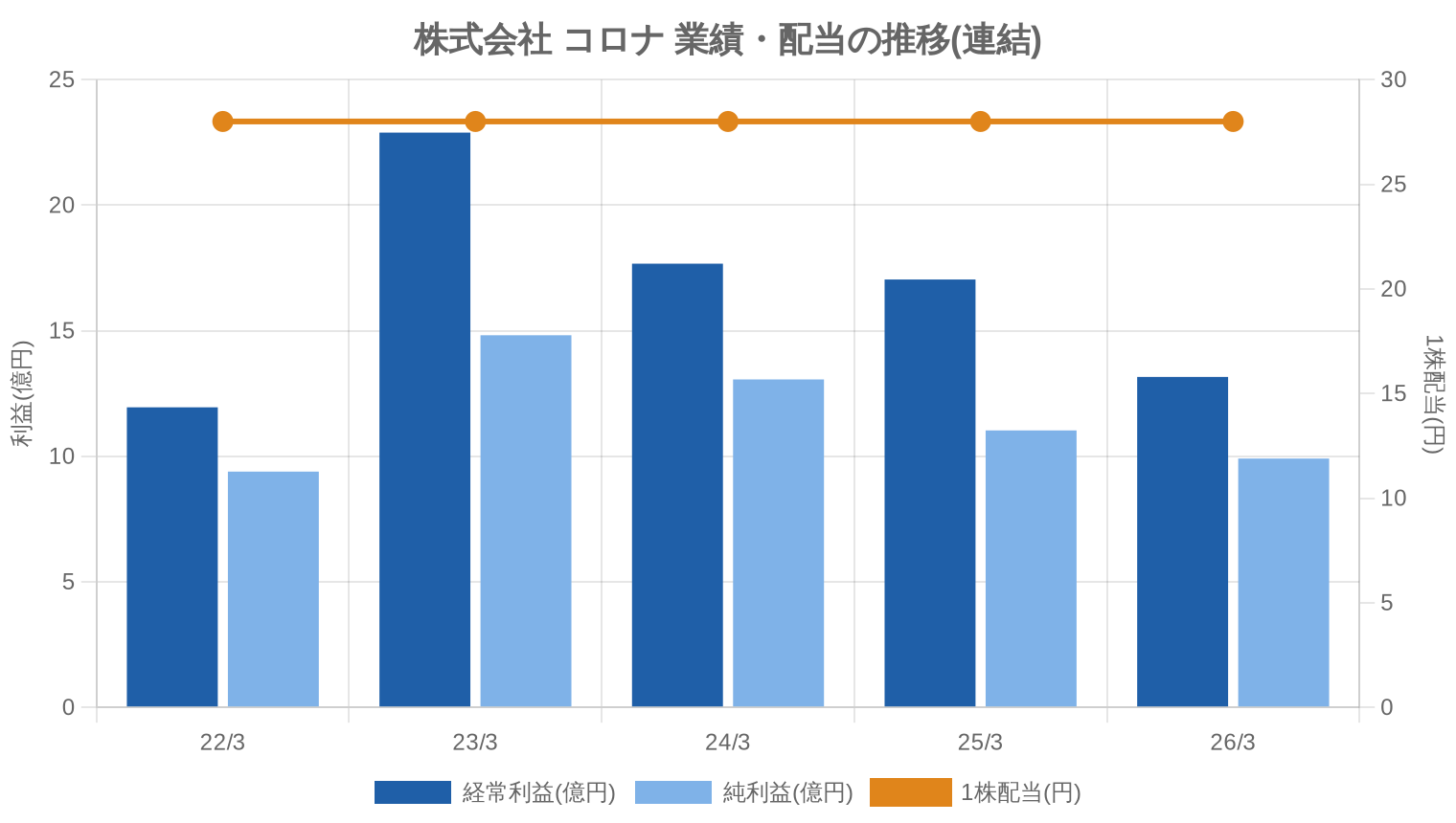 株式会社 コロナの業績・配当推移グラフ