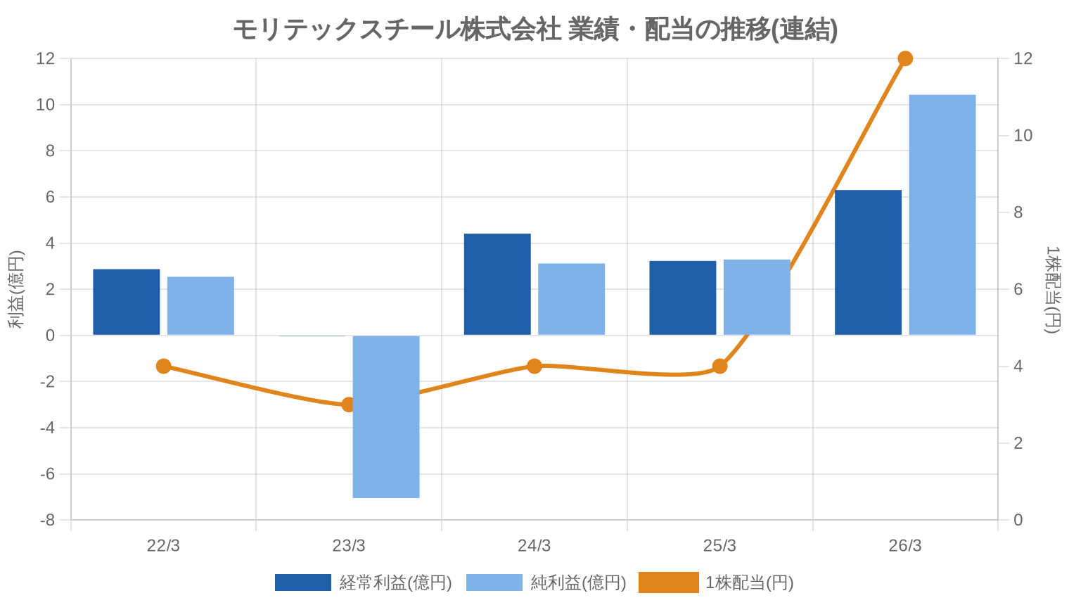 モリテックスチール株式会社の業績・配当推移グラフ