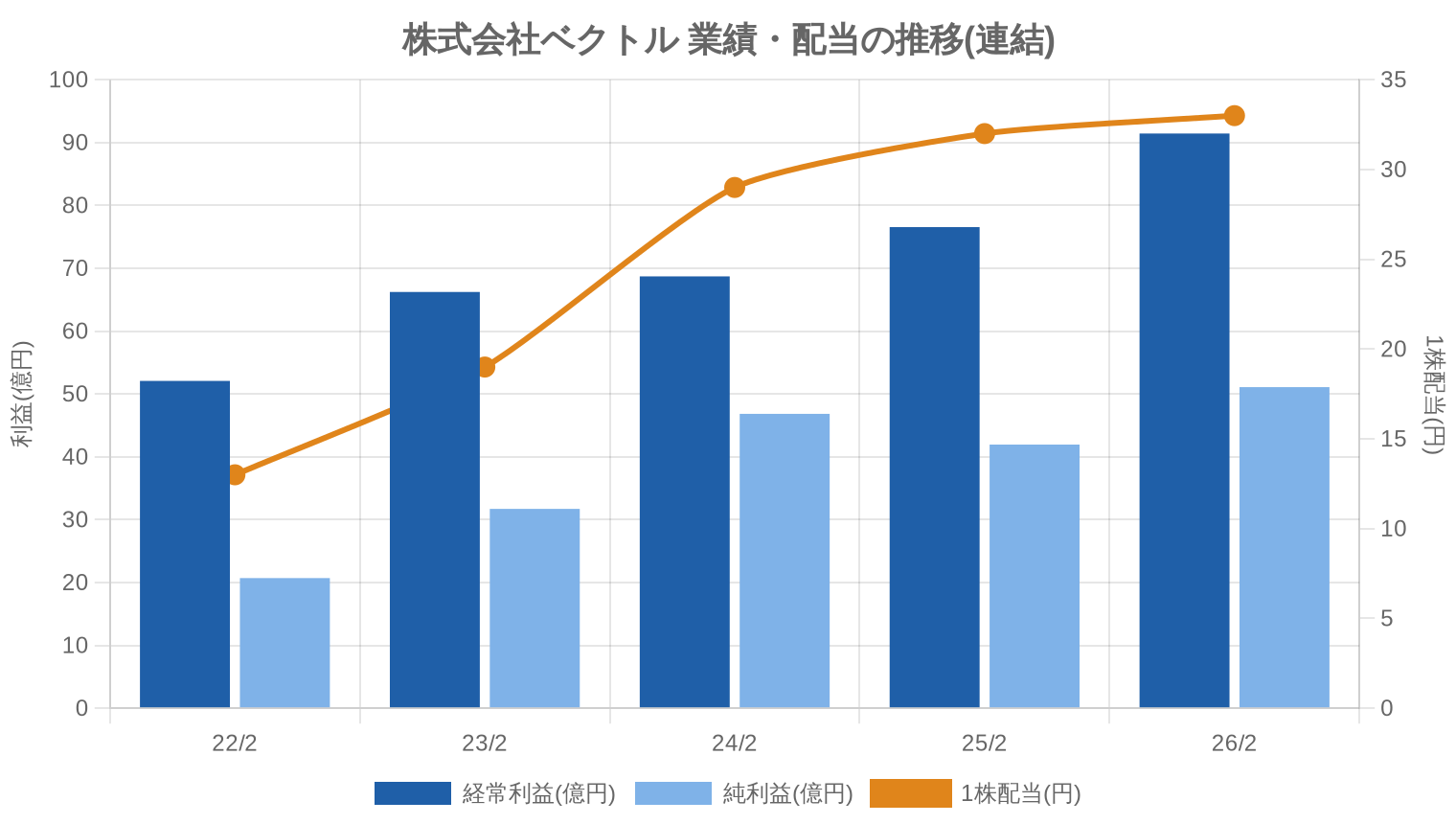 株式会社ベクトルの業績・配当推移グラフ