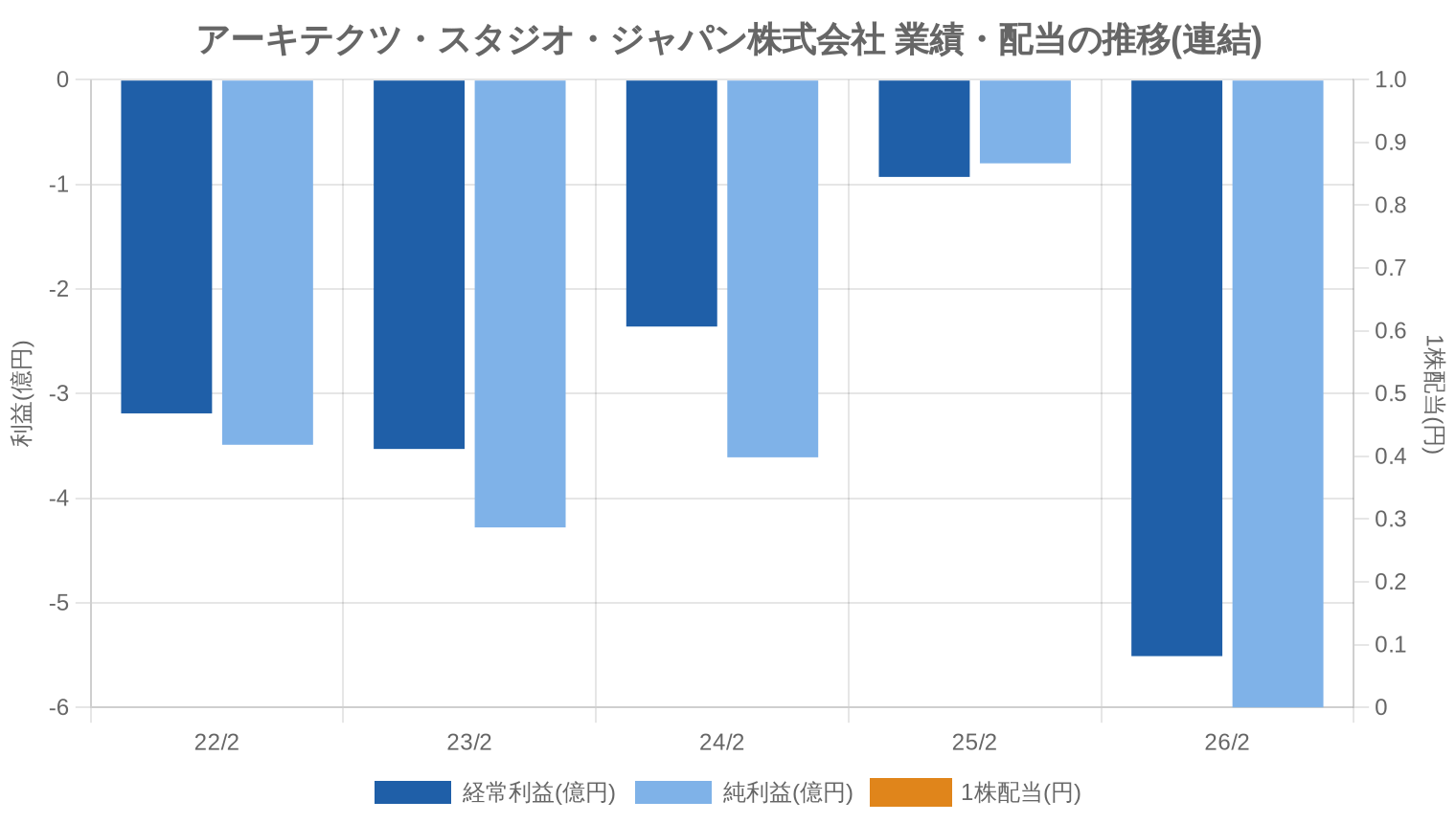アーキテクツ・スタジオ・ジャパン株式会社の業績・配当推移グラフ